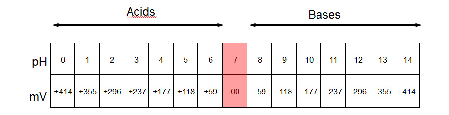 PH 測量  PH 測量